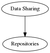 digraph foo1 {
"Data Sharing" -> "Repositories" [ label = "  " ];
}
