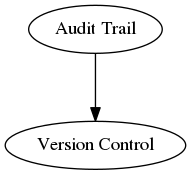 digraph foo2 {
"Audit Trail" -> "Version Control"[ label = "  "];
}