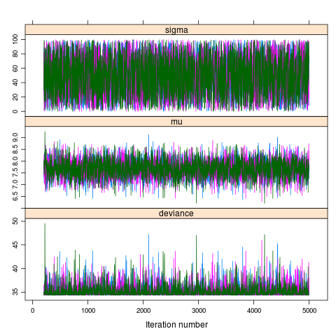 Model of the mean chains